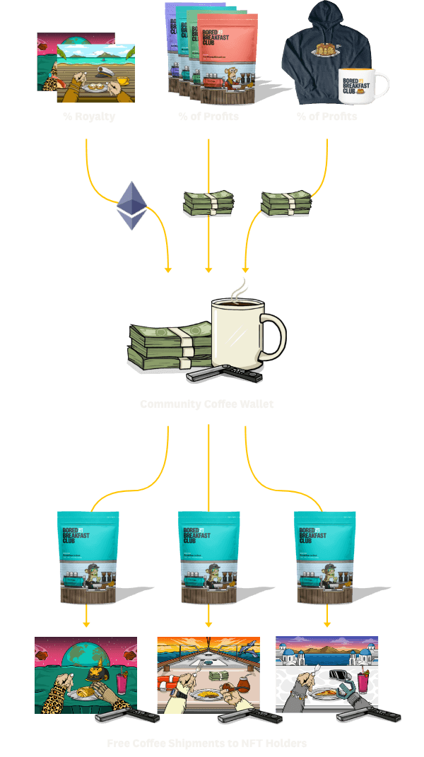 Community Coffee Wallet Explained
