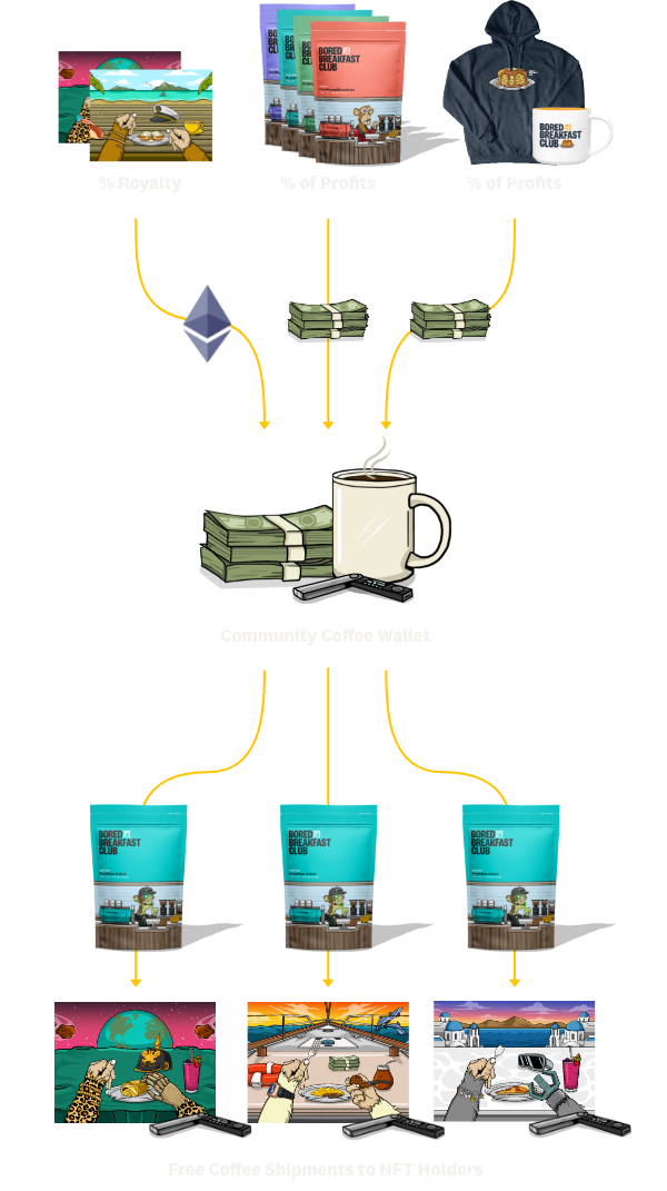 Community Coffee Wallet Explained